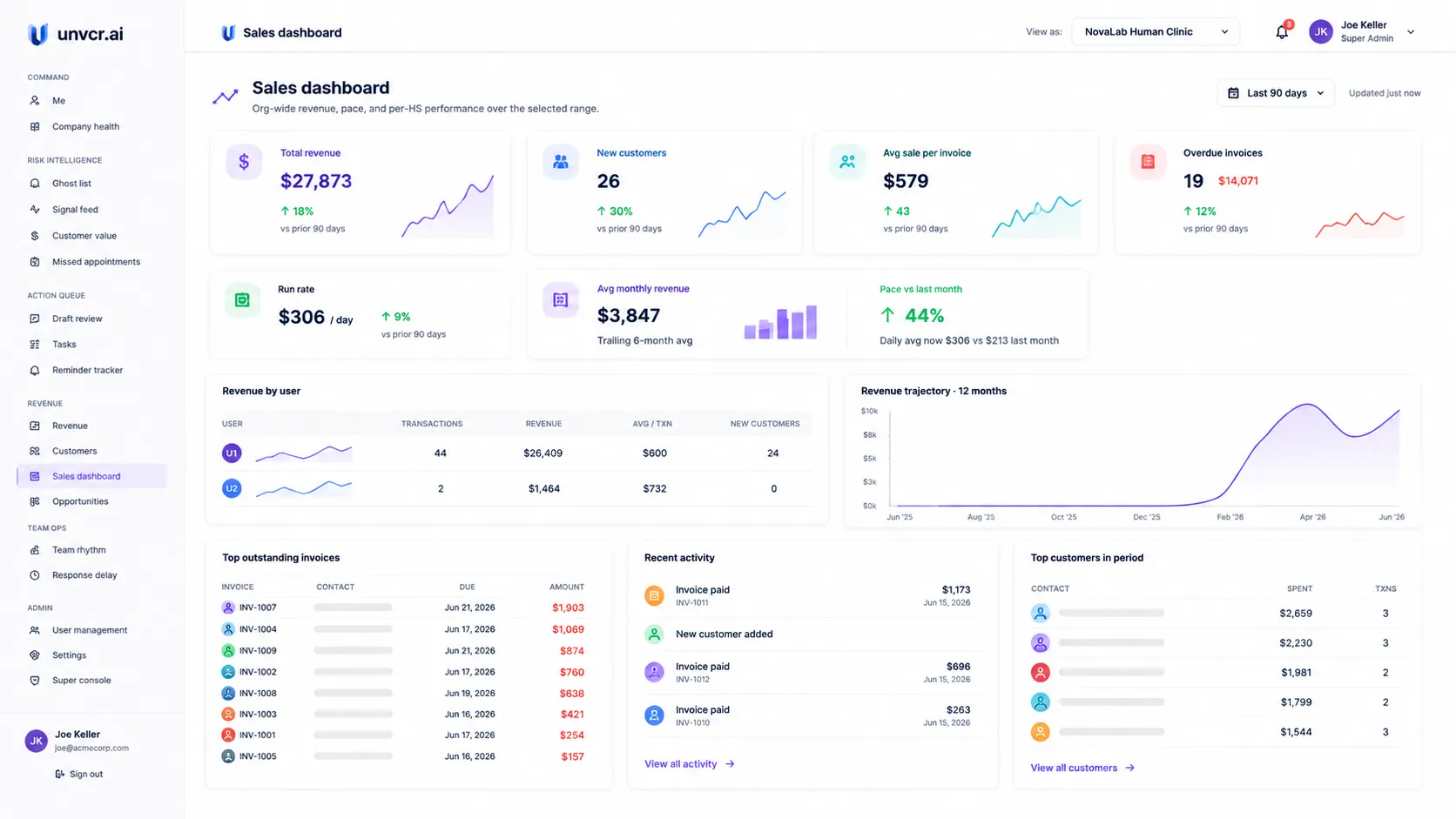Sales Dashboard showing revenue KPIs, trajectory chart, and revenue by user breakdown